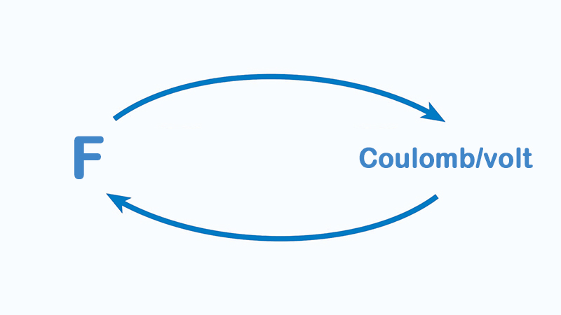 Convert F to Coulomb/Volt Convert F to Coulomb/Volt
